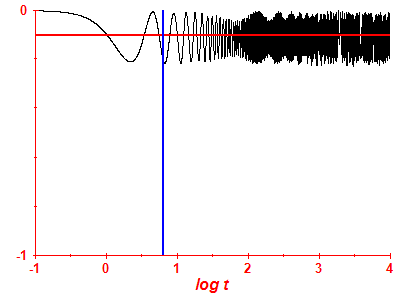 Survival probability log